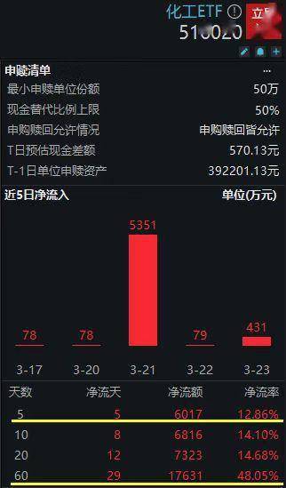 化工ETF（516020）领涨，细分板块齐绽放，主力资金蜂拥而入