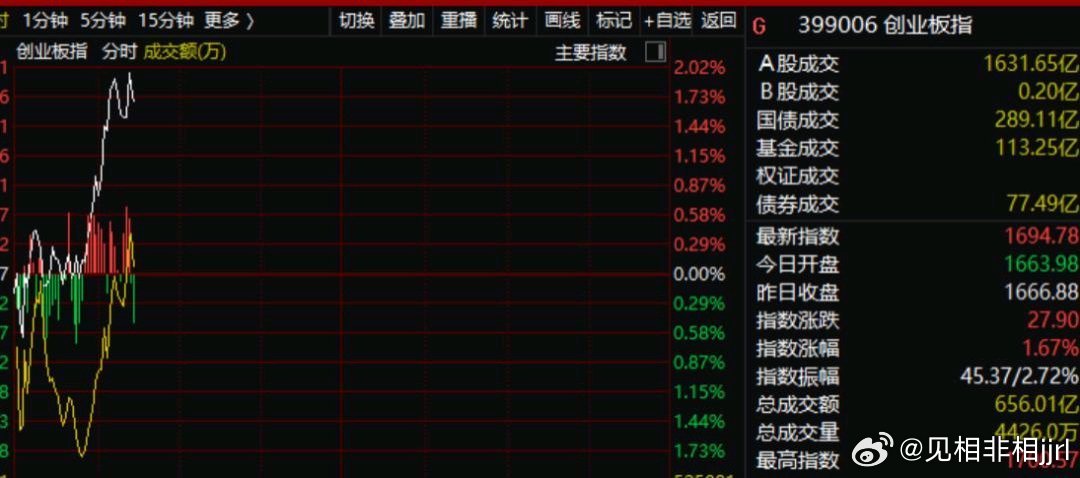 外围爆重大利好！午后股市全线飙升，涨势如虹！